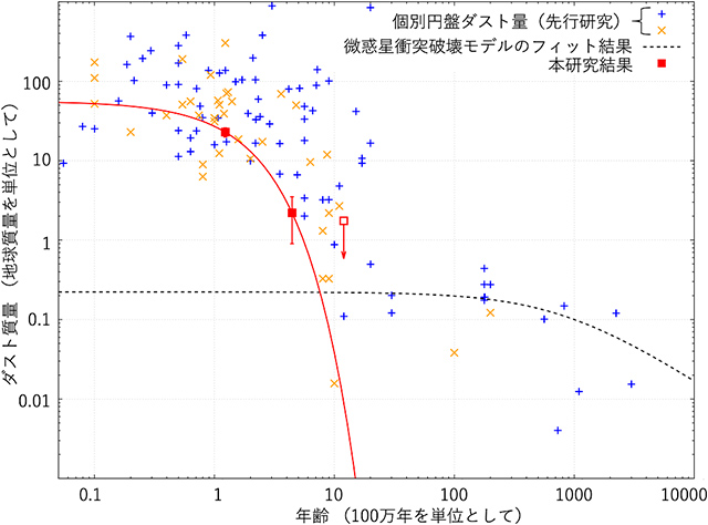 原始惑星系円盤内のダスト質量と時間変化