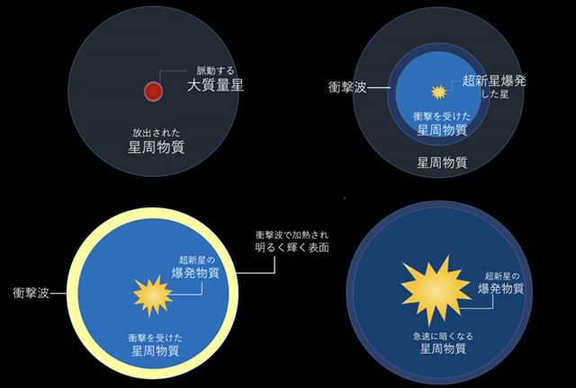 爆発する星と星周物質の相互作用の模式図