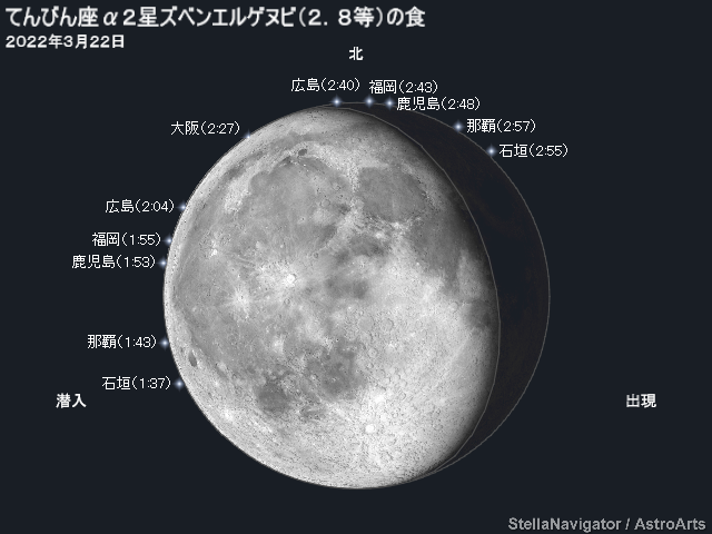 ズベンエルゲヌビの潜入・出現位置と時刻