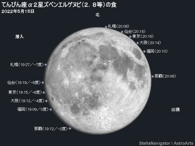 ズベンエルゲヌビの潜入・出現位置と時刻