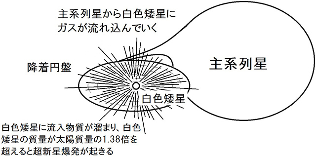 Ia型超新星の仕組み