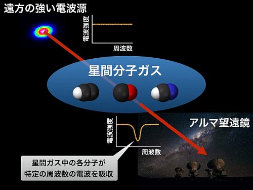 分子吸収線系の模式図