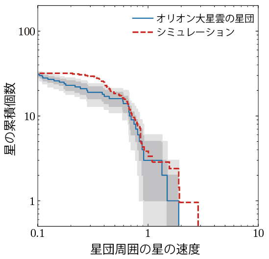 オリオン座大星雲にある大質量星の速度分布