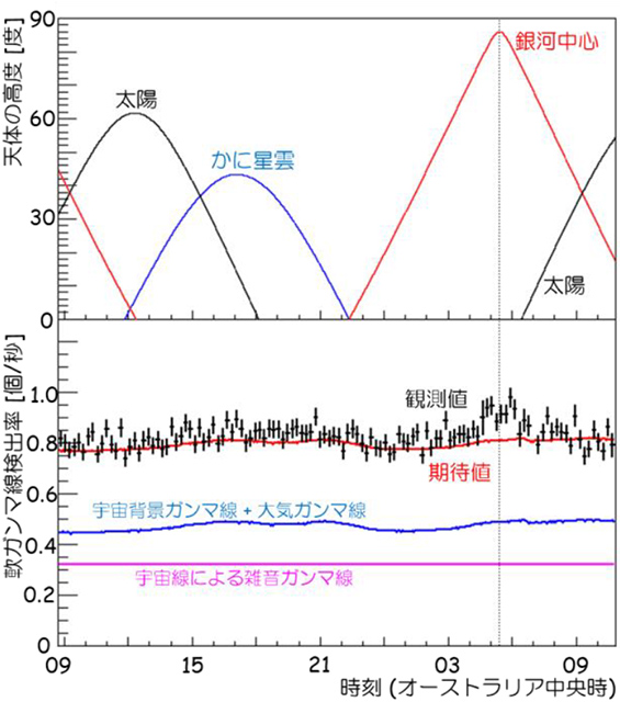 天体高度の時間変化と軟ガンマ線検出率時間変化