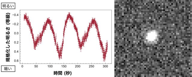 小惑星2022 UQ6の明るさの時間変化と観測画像