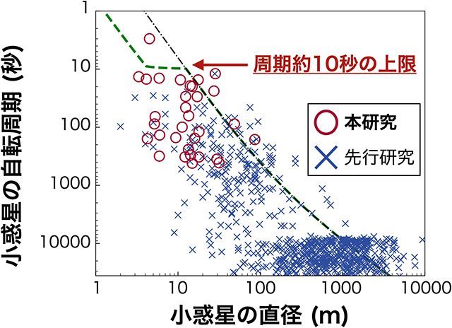 小惑星のサイズと自転周期