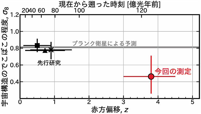 σ8と赤方偏移