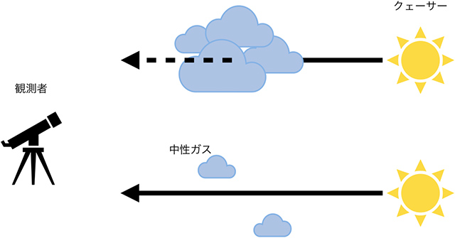 クエーサーのスペクトルを利用した再電離の進行具合を調べる方法