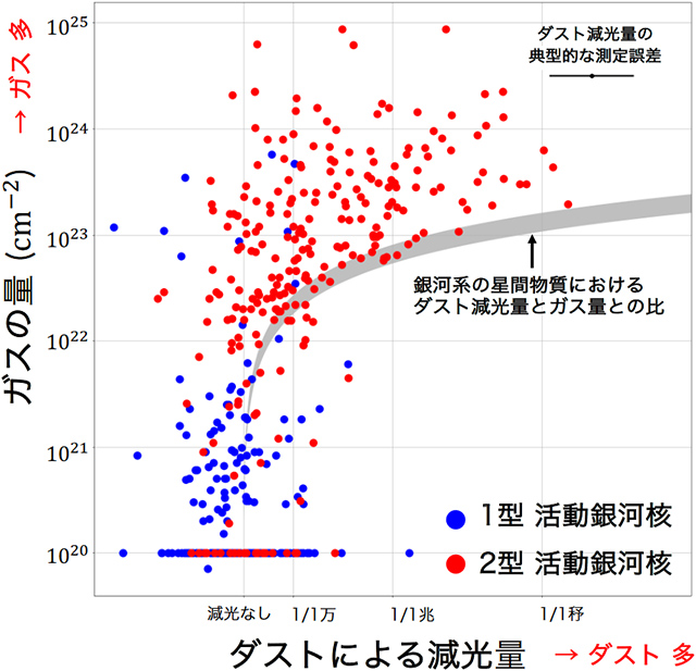 ダスト減光量と活動銀河核における視線方向のガス量の比較