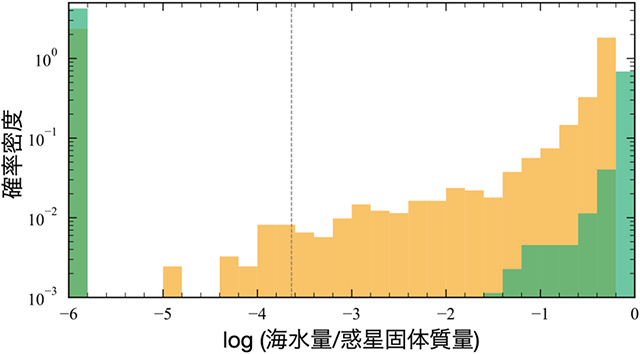 海水量分率の頻度分布