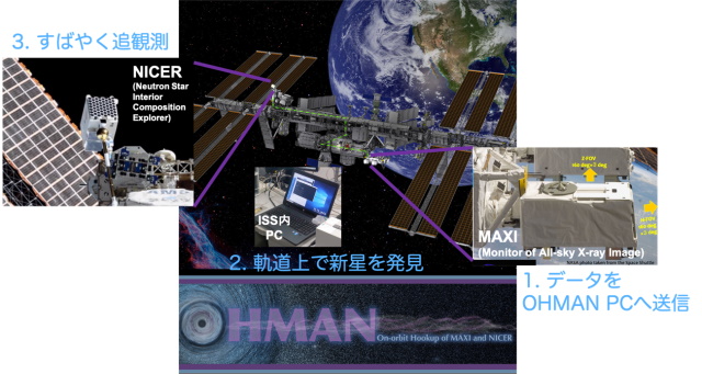 OHMAN計画の概念図