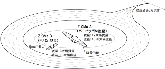 おおいぬ座Z系のイラスト