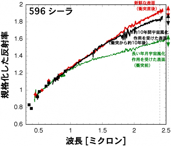 シャイラのスペクトルの変化