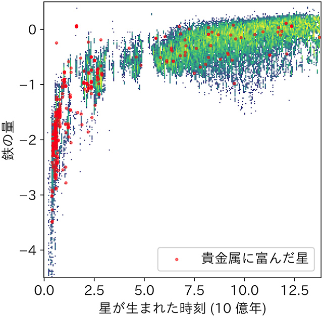 鉄の量と星が生まれた時刻の関係