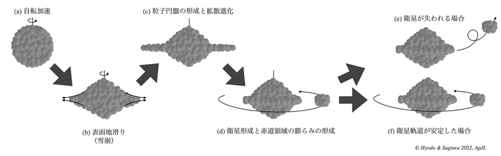 ラブルパイル小惑星の形状変化のイメージ