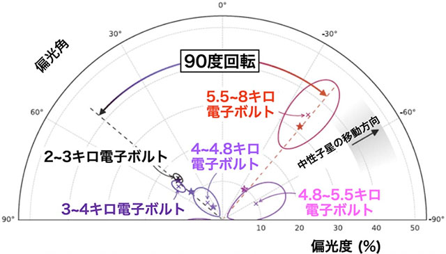 4U 0142+61で観測されたX線の偏光度と偏光角の分布