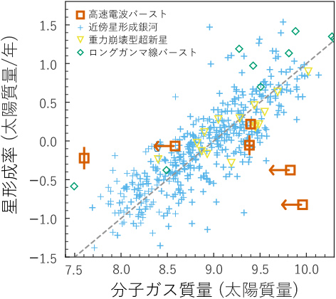 様々な銀河における分子ガス質量と星形成率との比較