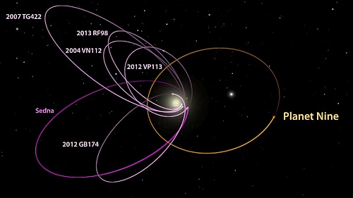 セドナなど6つの太陽系外縁天体の軌道と「第9惑星」の軌道