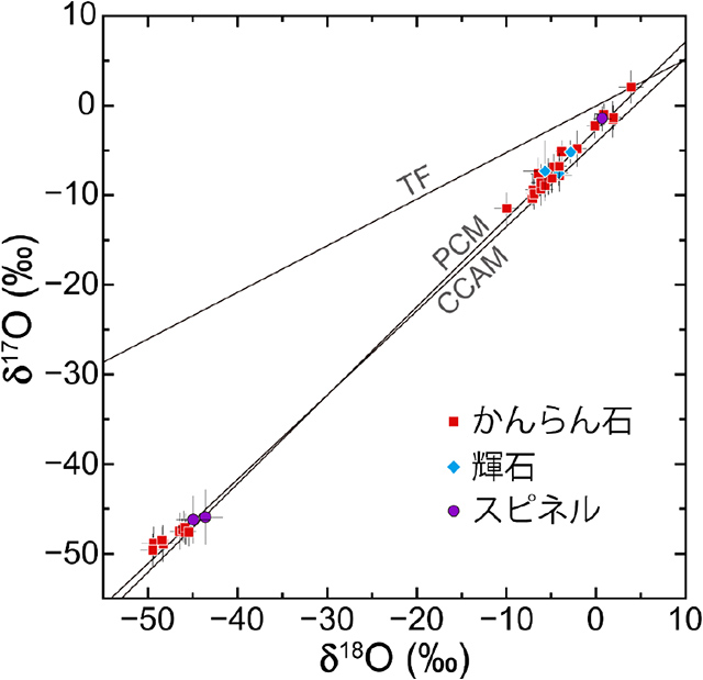 高温鉱物の酸素同位体組成
