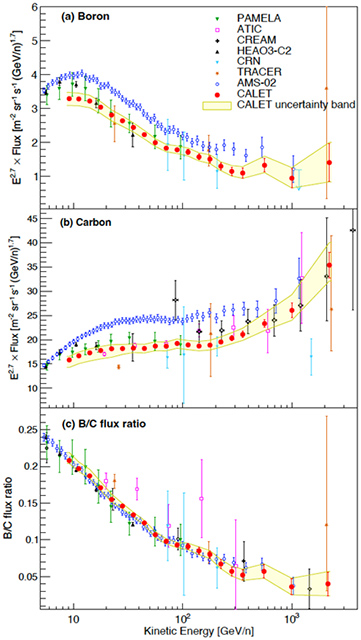 ホウ素、炭素、B/C比のエネルギースペクトル