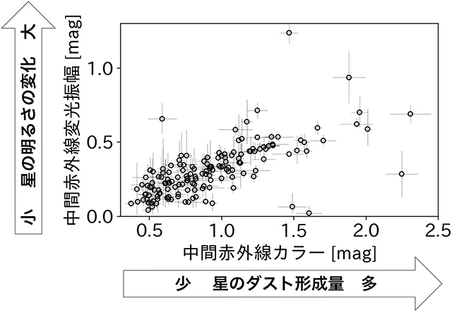 中間赤外線での変光振幅とカラーの関係