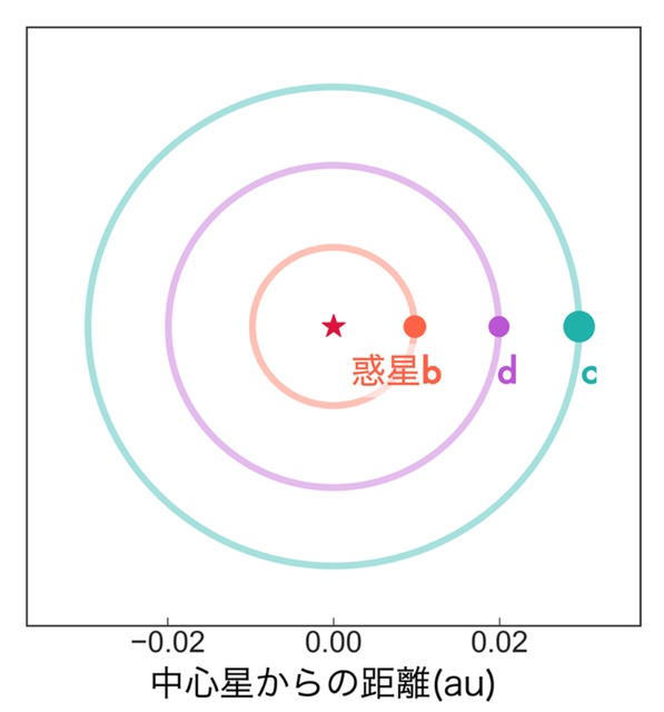 LP 791-18周囲の3つの惑星の軌道