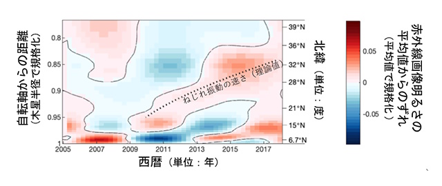 木星赤外線画像データセットから抽出された深部ねじれ振動のシグナル