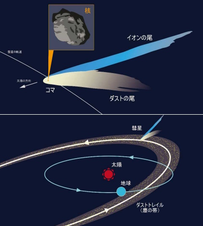 彗星の模式図／流星群と彗星の関係
