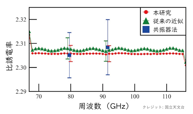 従来の測定手法との比較