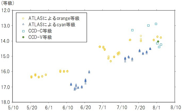 突発天体の光度