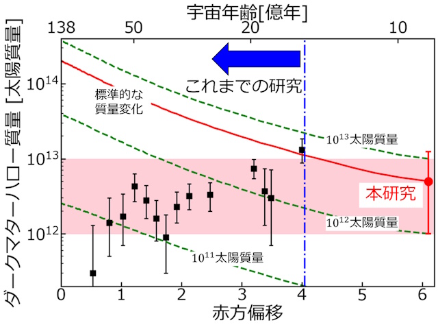 クエーサーのダークマターハロー質量