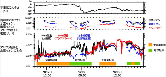 2017年9月7日の宇宙嵐