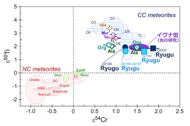リュウグウ試料に水循環で生じたクロム同位体不均質が存在 - アストロ