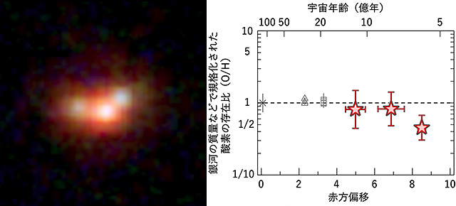 遠方の銀河の例／銀河に含まれる酸素の存在比の変遷