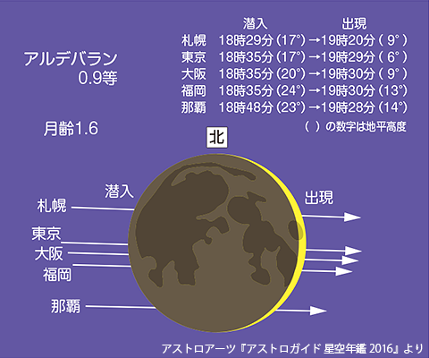 各地での現象の時刻と月の高度