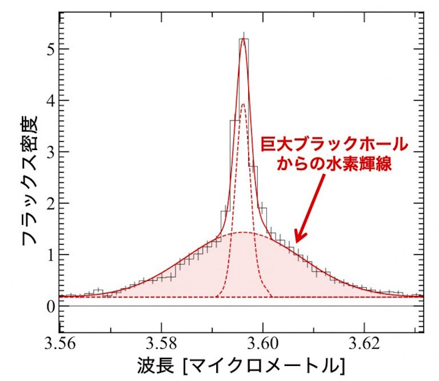 大質量ブラックホールのスペクトル