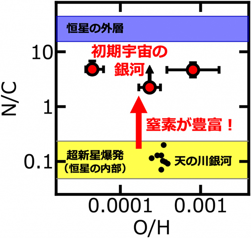 窒素の存在比