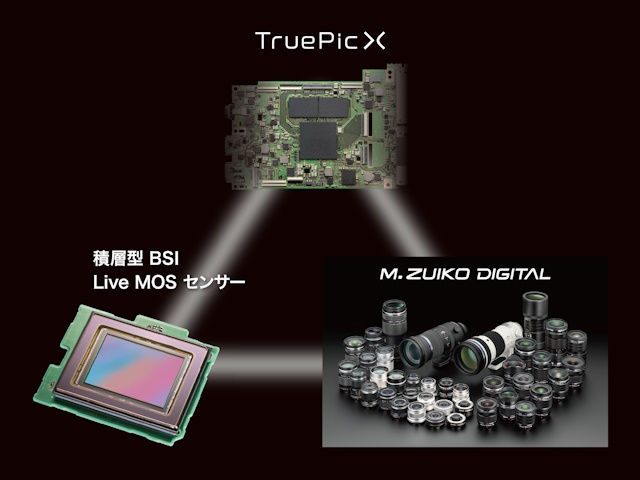Live MOSセンサーとTruePic Xとレンズ群