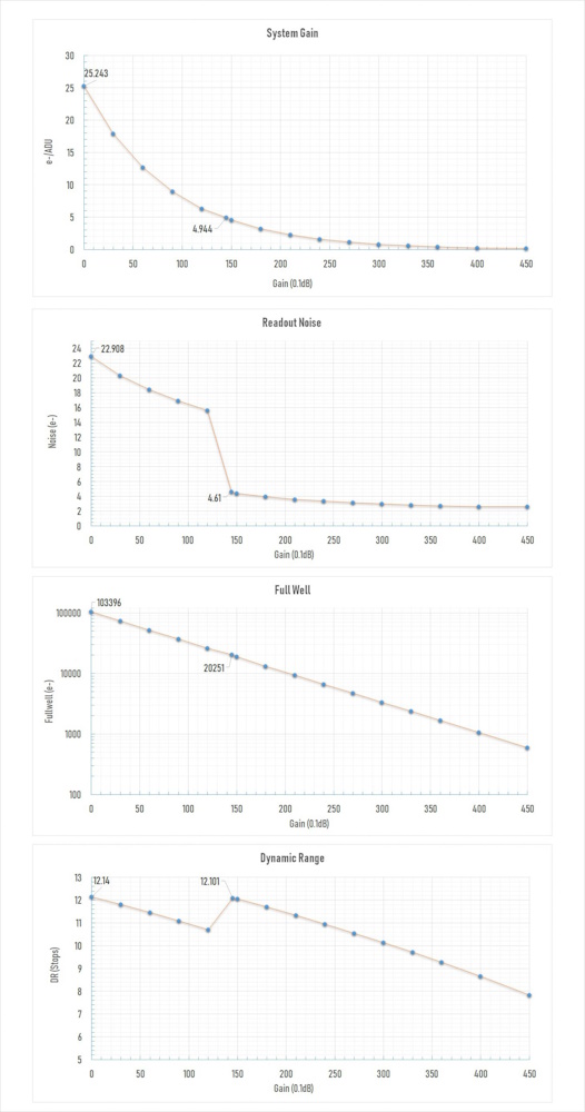 システムゲイン、読み出しノイズ、最大飽和容量、ダイナミックレンジ