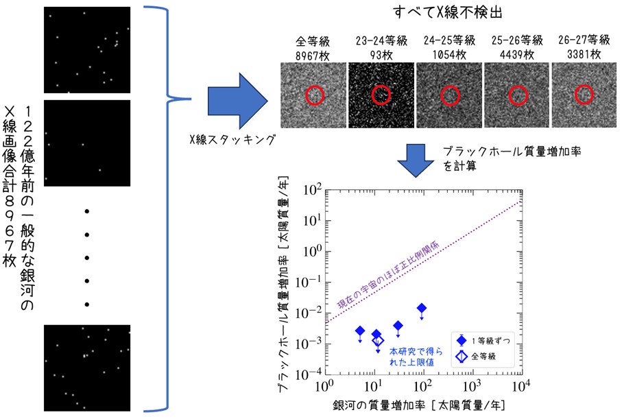 銀河とSMBHの質量増加率