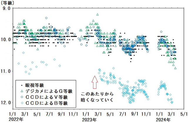 かんむり座Tの光度（2022～2024年）