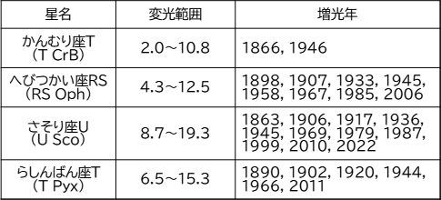 主な再帰新星