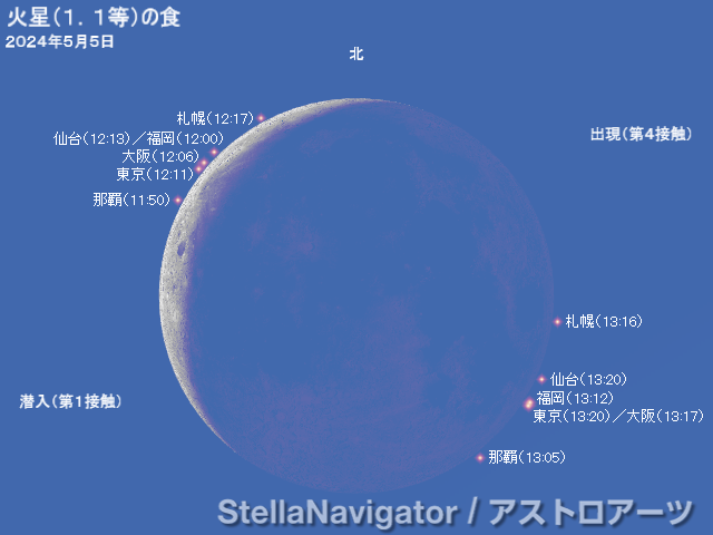 火星の潜入・出現位置と時刻