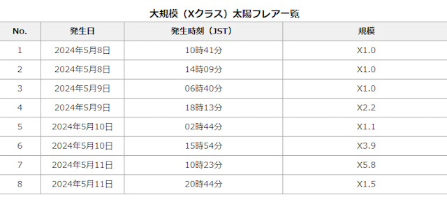 5月8日〜11日に観測されたXクラスフレア一覧とX線強度の推移