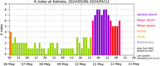 気象庁地磁気観測所による5月6日〜12日の地磁気指数の暫定値
