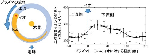 （左）木星、イオ、イオ・プラズマトーラスを北から見た模式図、（右）プラズマトーラスの硫化物イオンの発光強度の分布