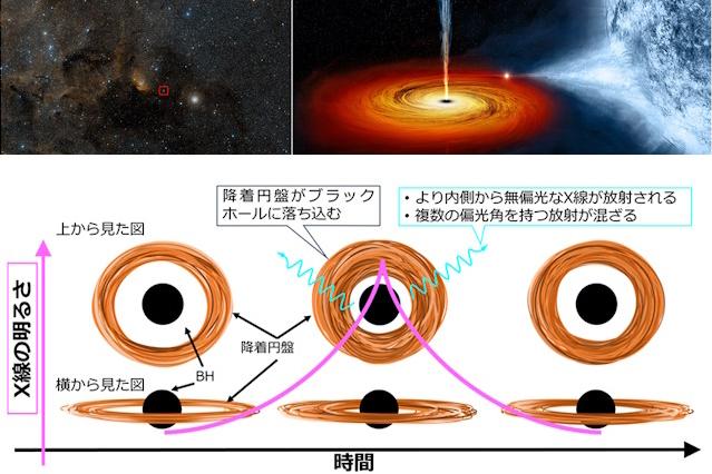 X線偏光でとらえたブラックホール近傍の秒スケール変動 - アストロアーツ