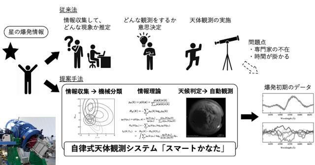 世界初の「自律式」天体観測システム「スマートかなた」 - アストロアーツ