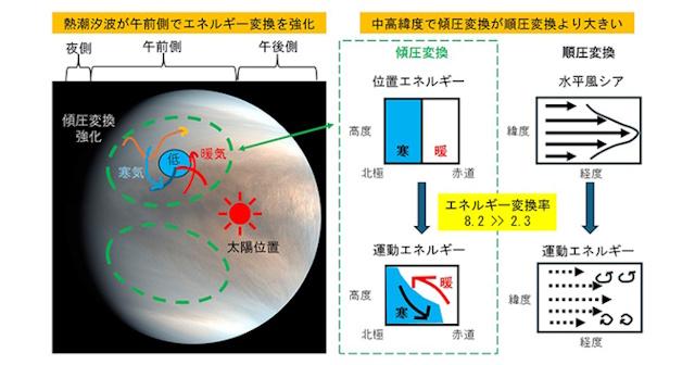 金星大気を解析する新手法、エネルギー変換のメカニズムと効率を