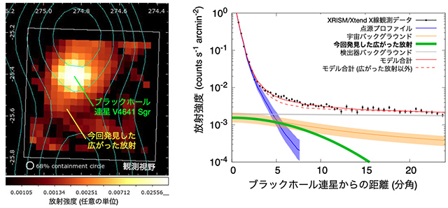 いて座V4641を中心とした半径方向の放射プロファイル